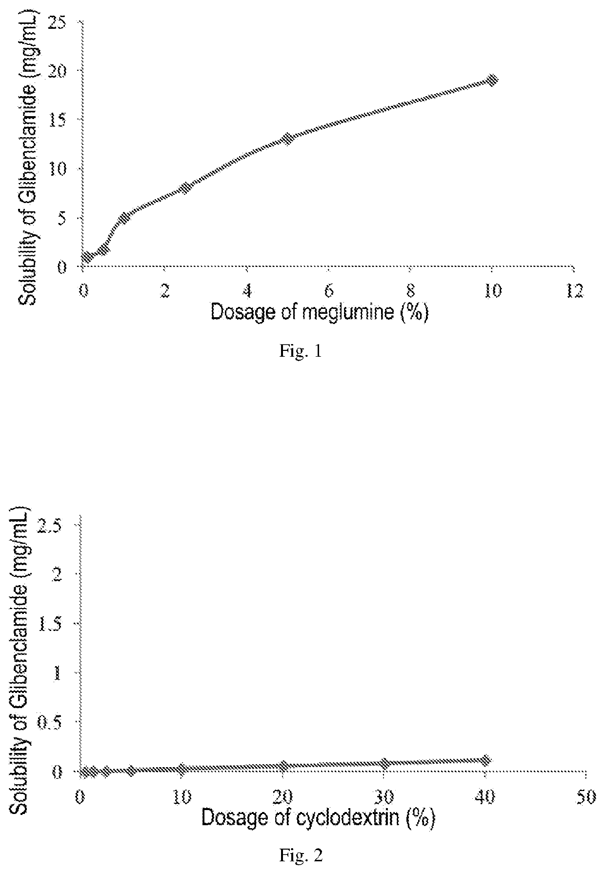 Pharmaceutical composition comprising a sulfonylurea drug and preparation method thereof