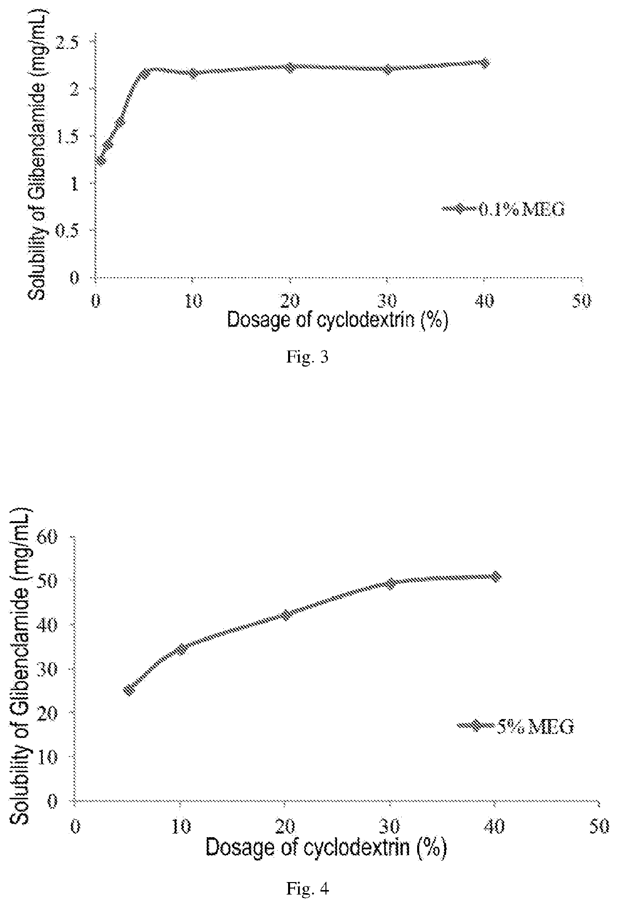 Pharmaceutical composition comprising a sulfonylurea drug and preparation method thereof