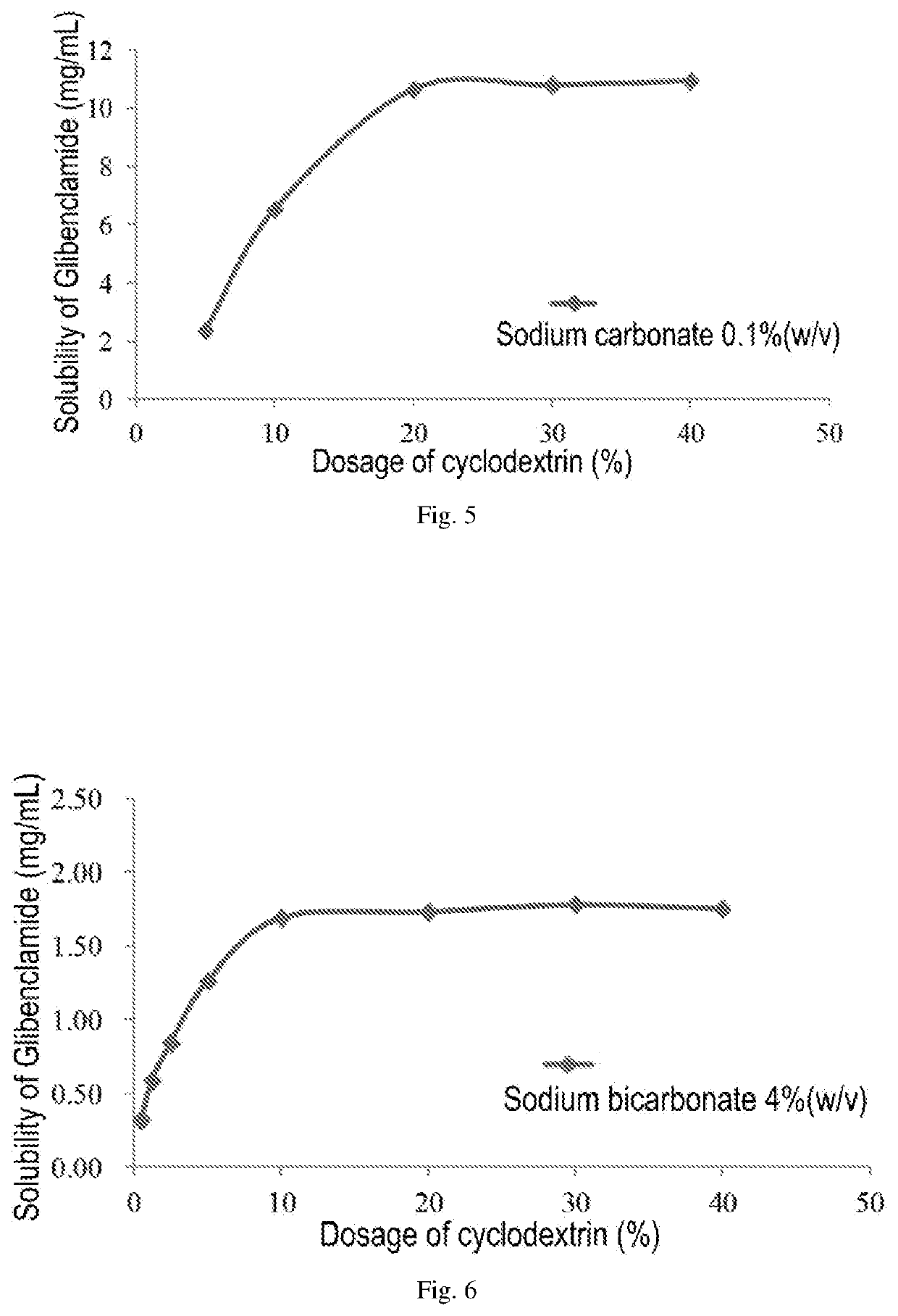 Pharmaceutical composition comprising a sulfonylurea drug and preparation method thereof