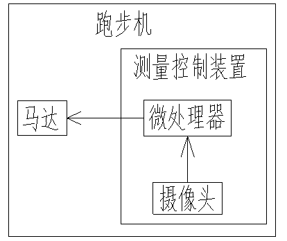 Somatic sense speed control running machine