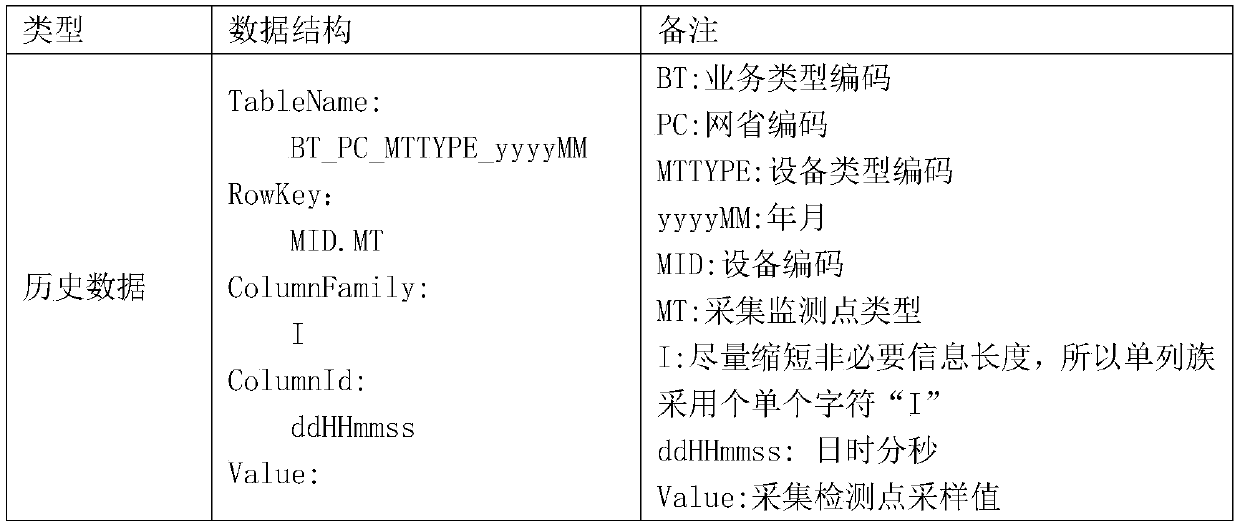 HBase-based intelligent power grid acquisition and monitoring data storage system and storage method