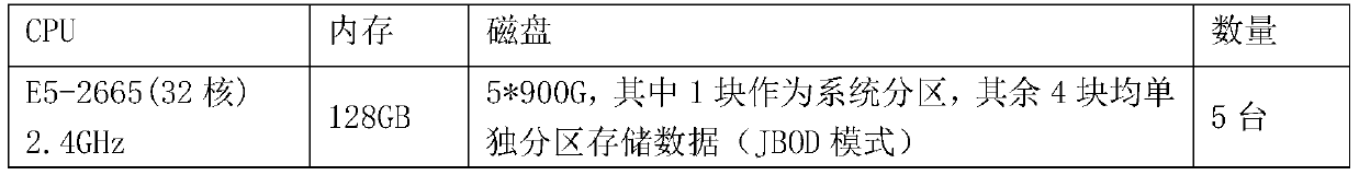 HBase-based intelligent power grid acquisition and monitoring data storage system and storage method