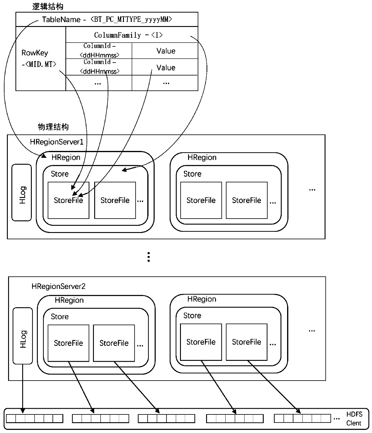 HBase-based intelligent power grid acquisition and monitoring data storage system and storage method