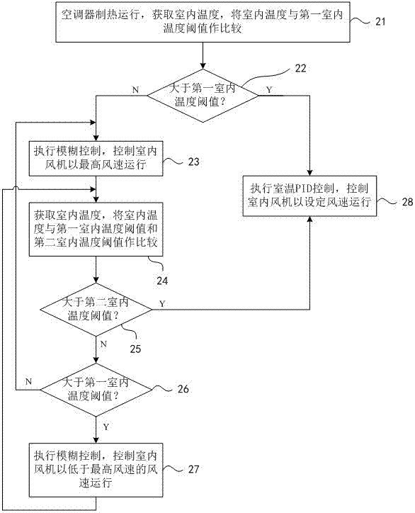 Air conditioner heating operation control method