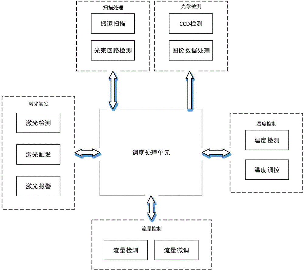 High-throughput gene sequencing dynamic dispatching control method and system device