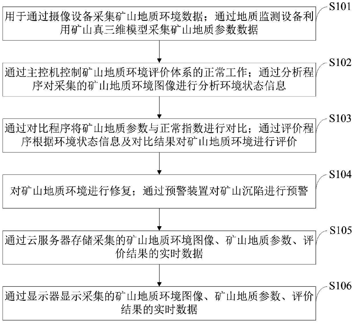 Intelligent mine geological environment information evaluation system and evaluation method