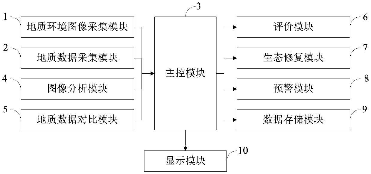 Intelligent mine geological environment information evaluation system and evaluation method