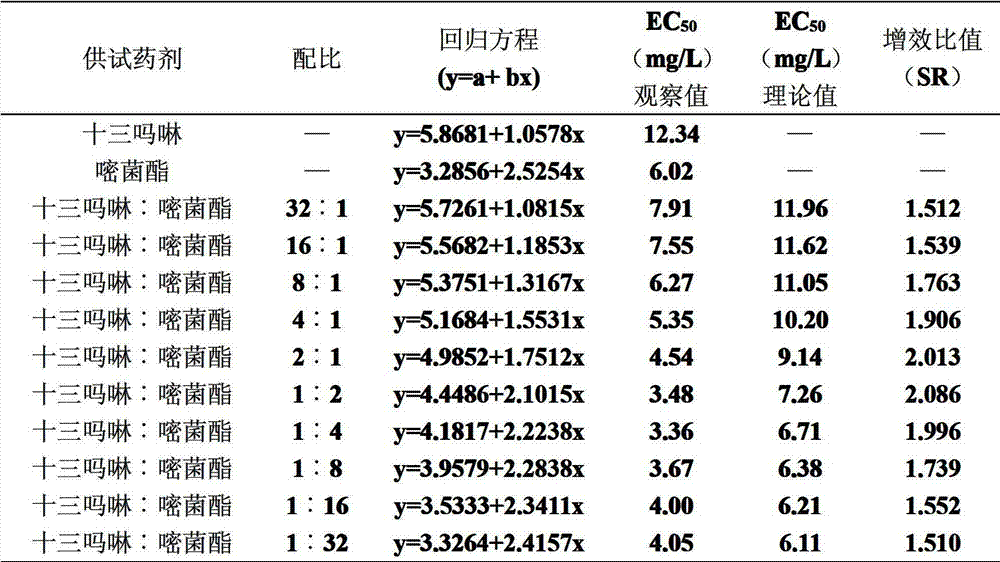 Fungicide composition containing tridemorph