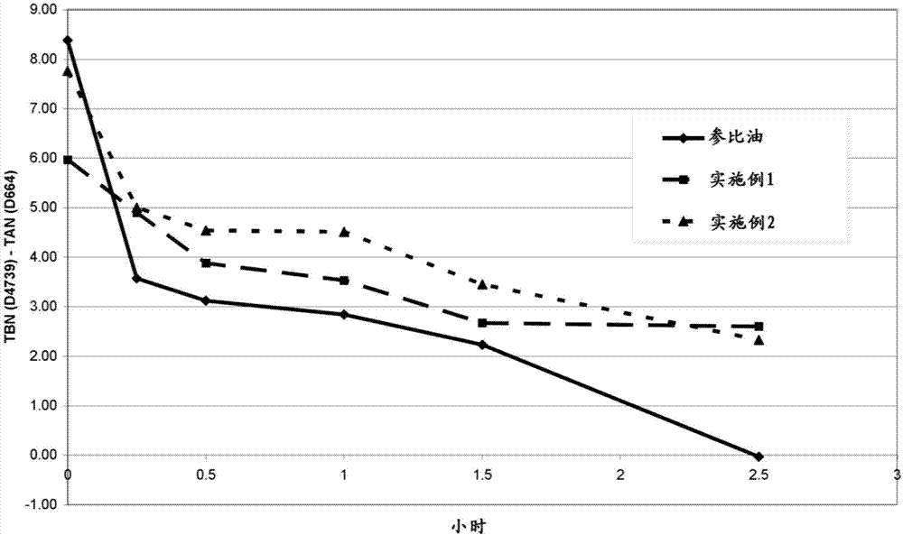 Method of reducing the rate of depletion of basicity of lubricating oil composition in use in engine