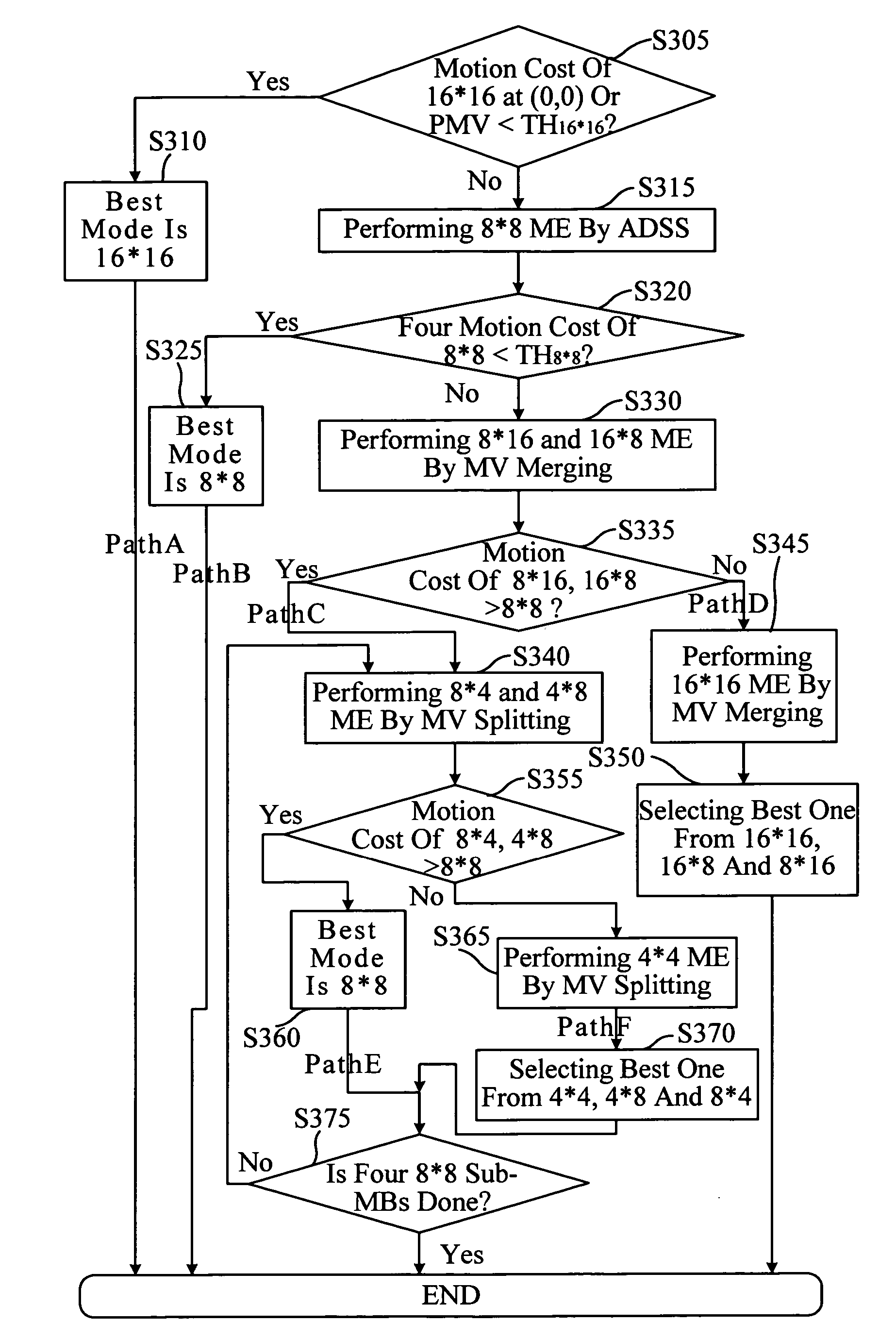 Method for fast macroblock mode decision