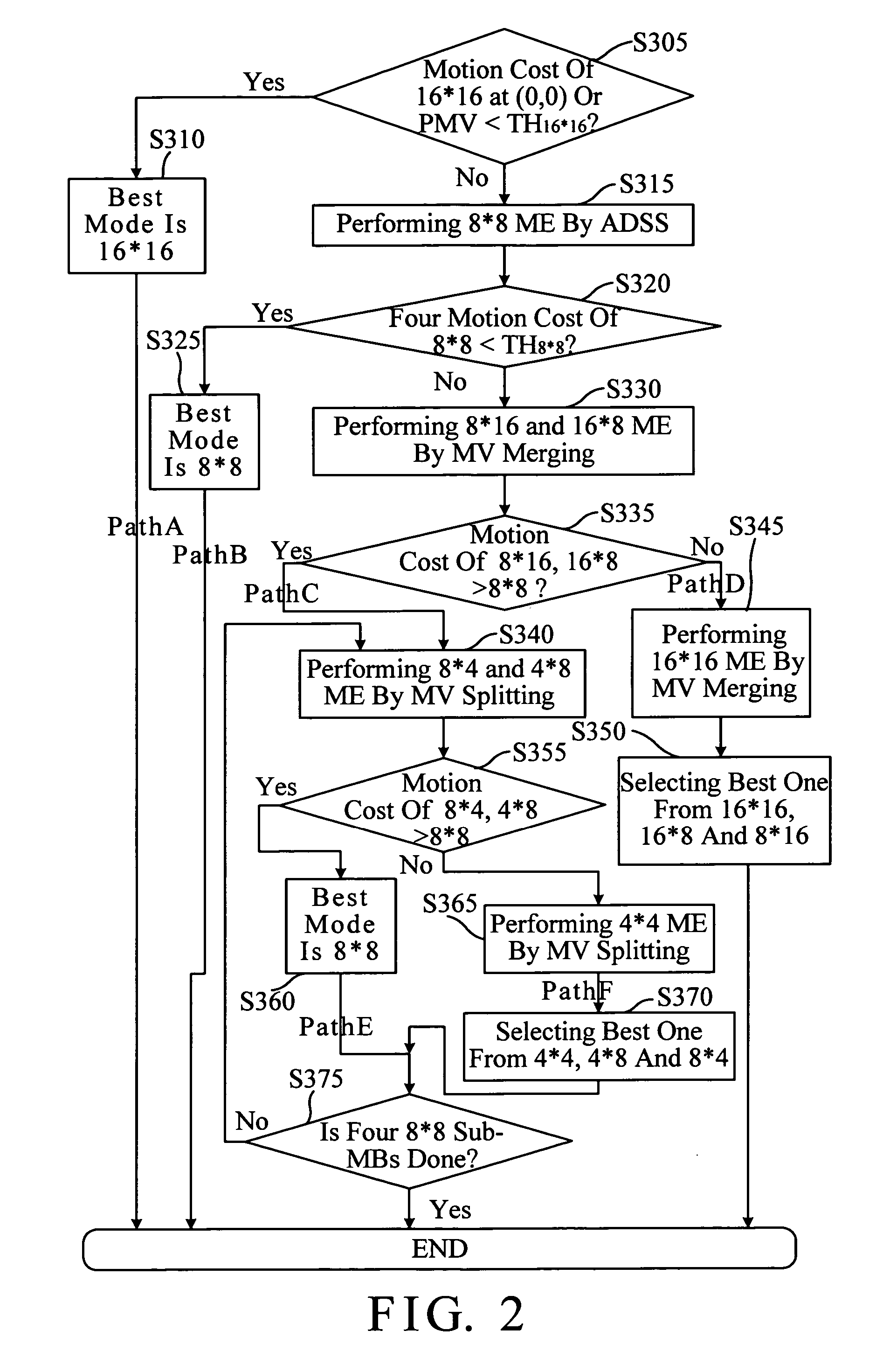 Method for fast macroblock mode decision