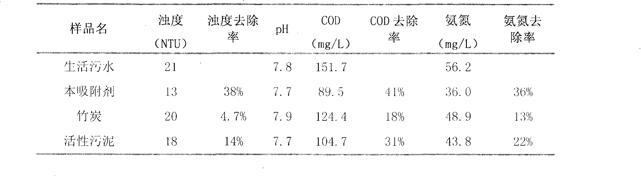 Method for preparing adsorbent by coupling chitosan with bamboo charcoal by using monoaldehyde