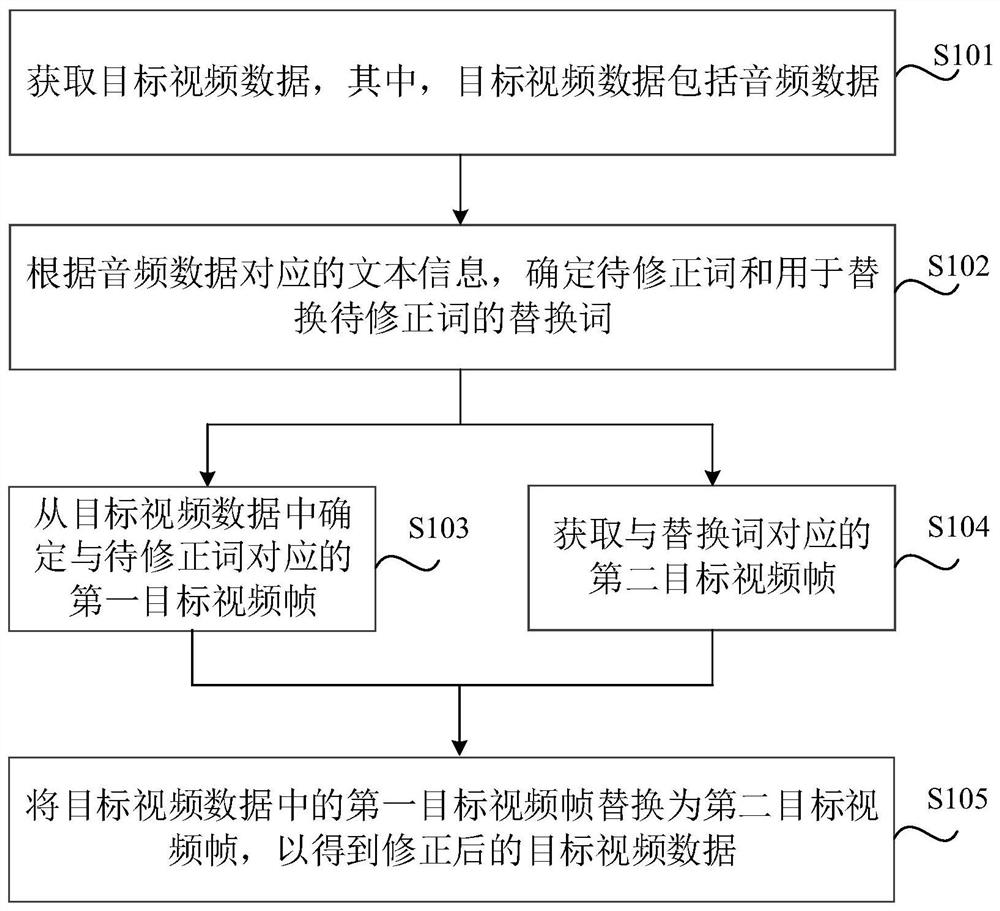 Video correction method and device, readable medium and electronic equipment