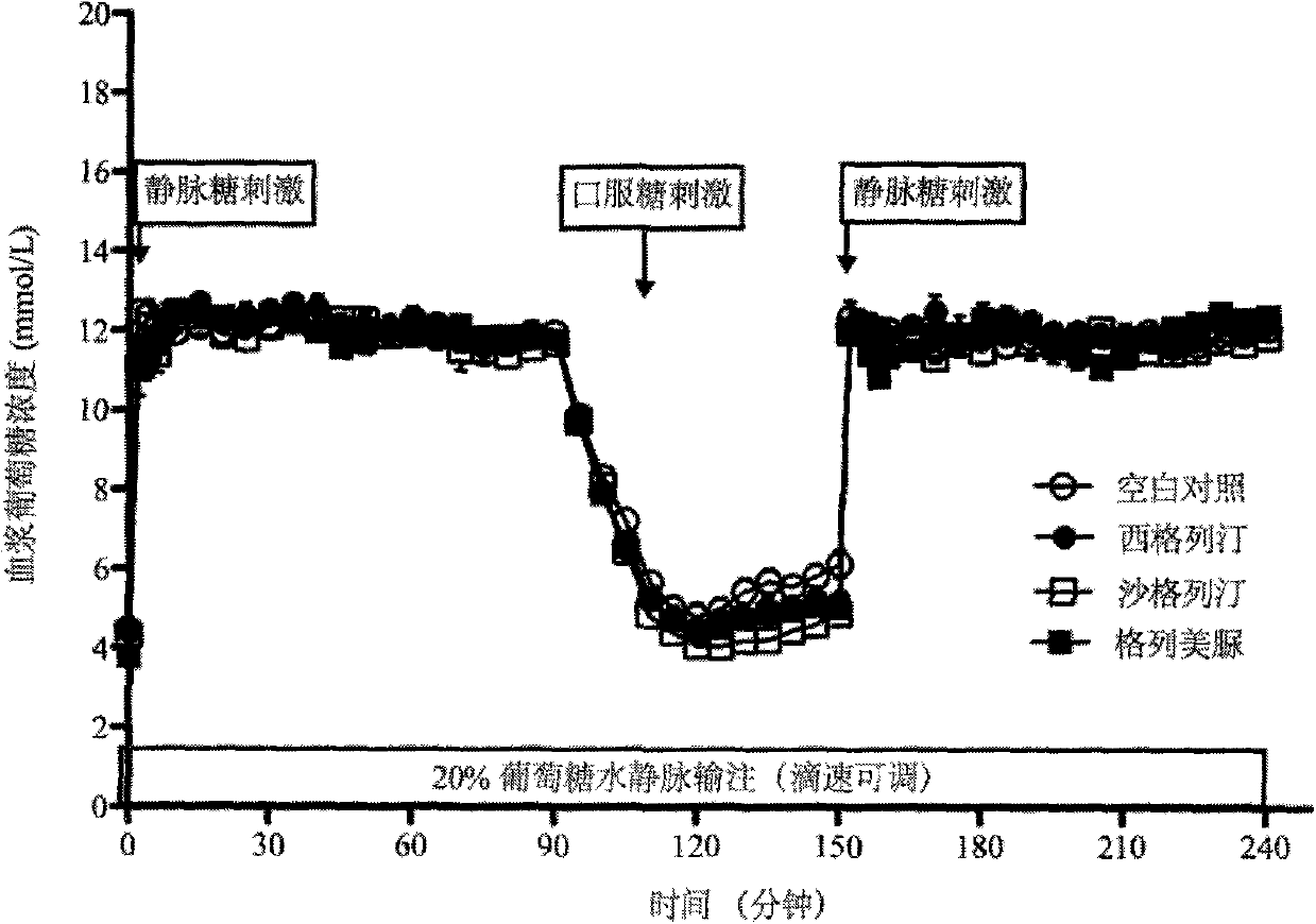 Method for constructing related intestinal canal-pancreatic islet regulation axis function evaluation model and application of model