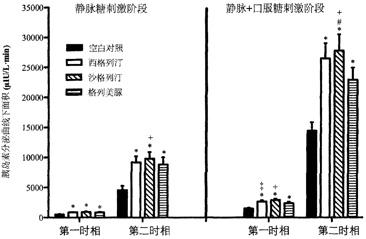 Method for constructing related intestinal canal-pancreatic islet regulation axis function evaluation model and application of model