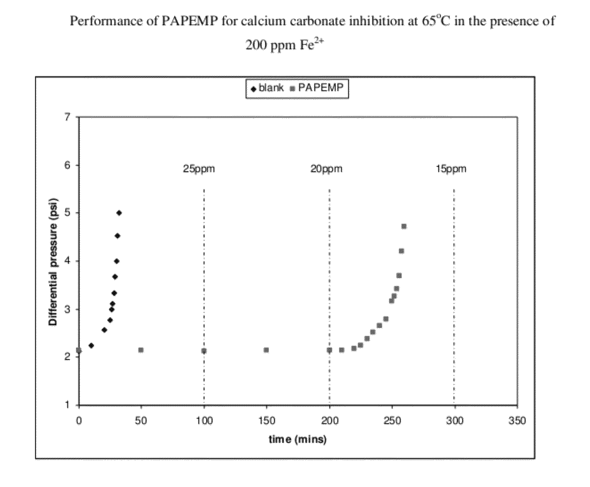 Method for preventing scale formation in the presence of dissolved iron