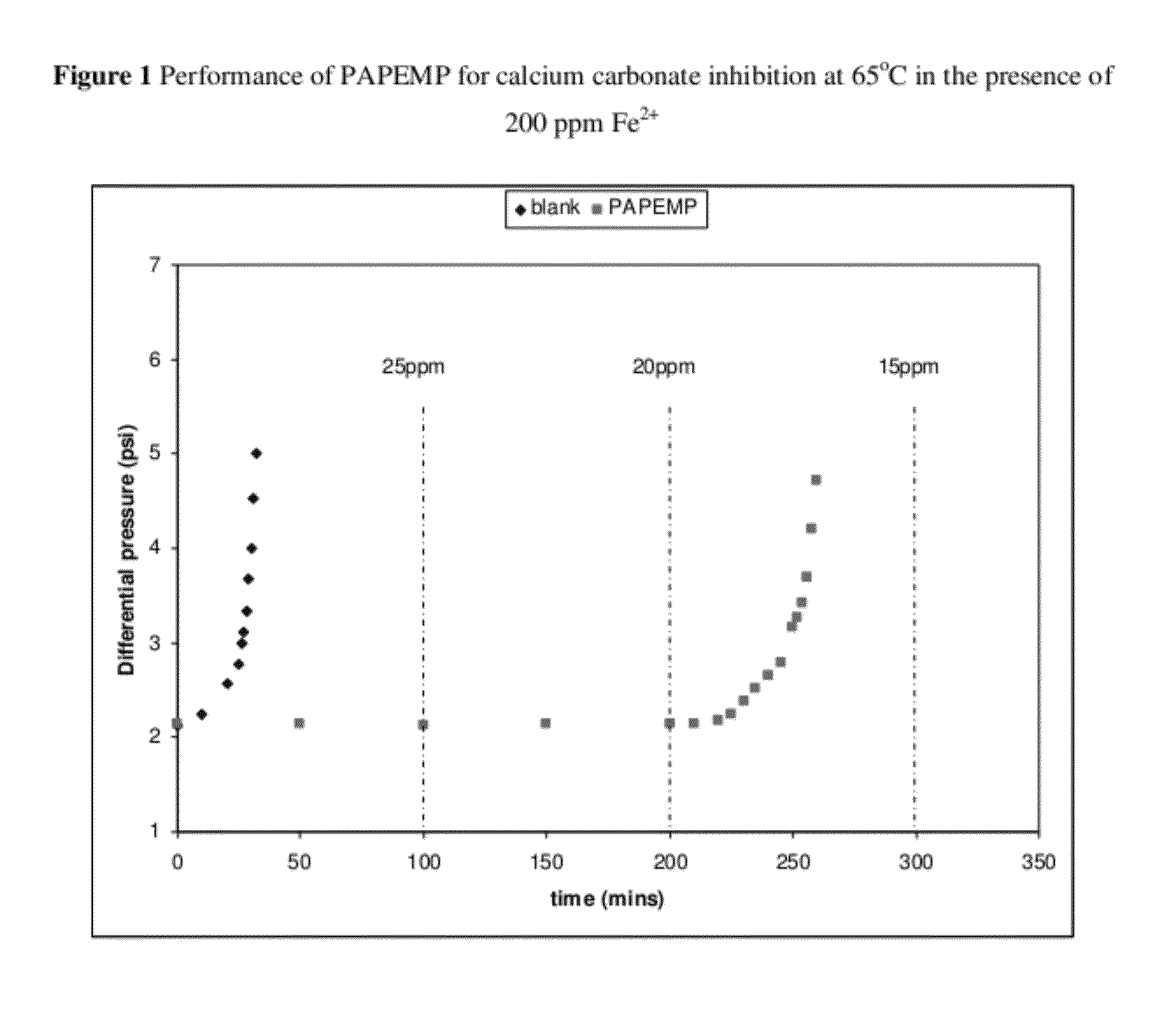 Method for preventing scale formation in the presence of dissolved iron