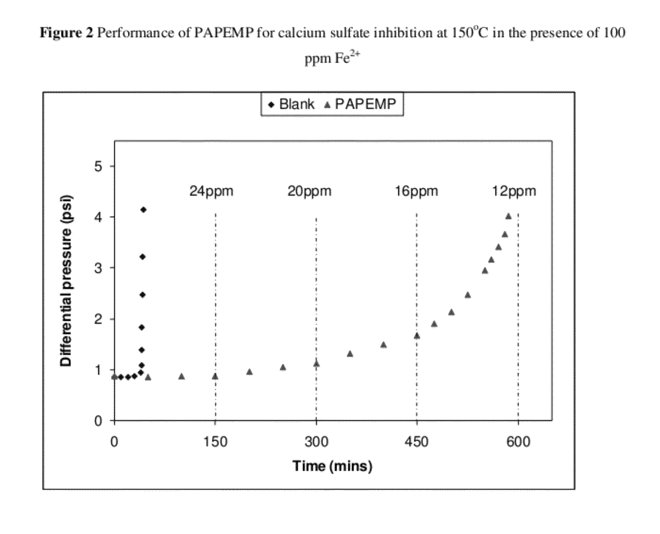 Method for preventing scale formation in the presence of dissolved iron