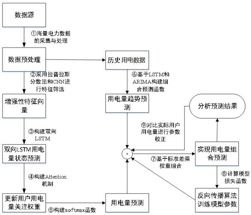 Power consumption prediction method and system based on features and trend perception