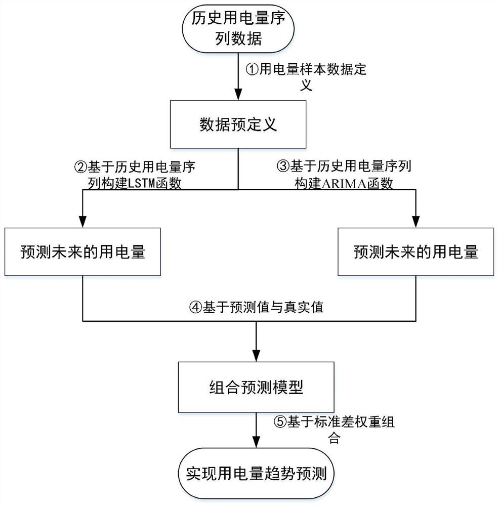 Power consumption prediction method and system based on features and trend perception