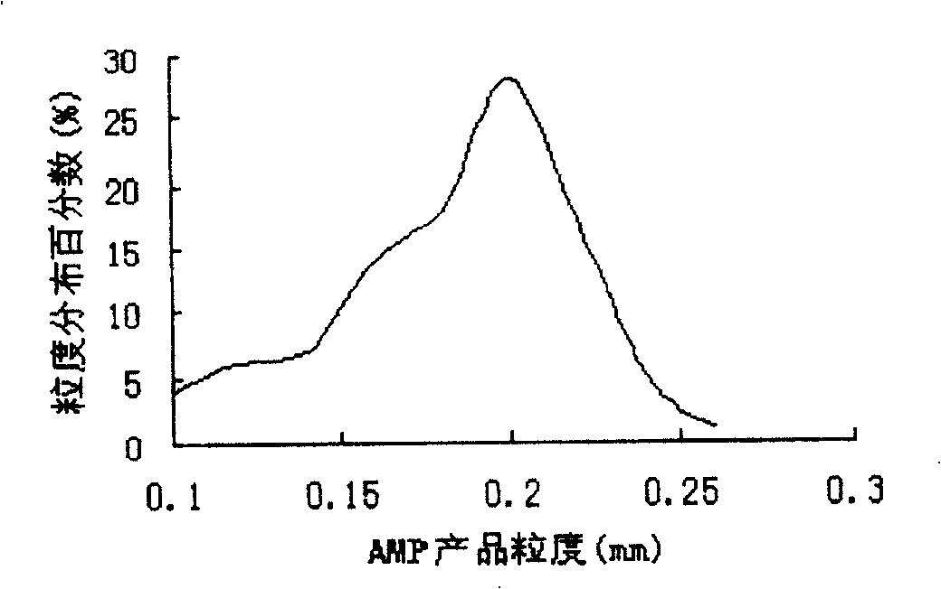 Technique and equipment for crystallizing nucleotide