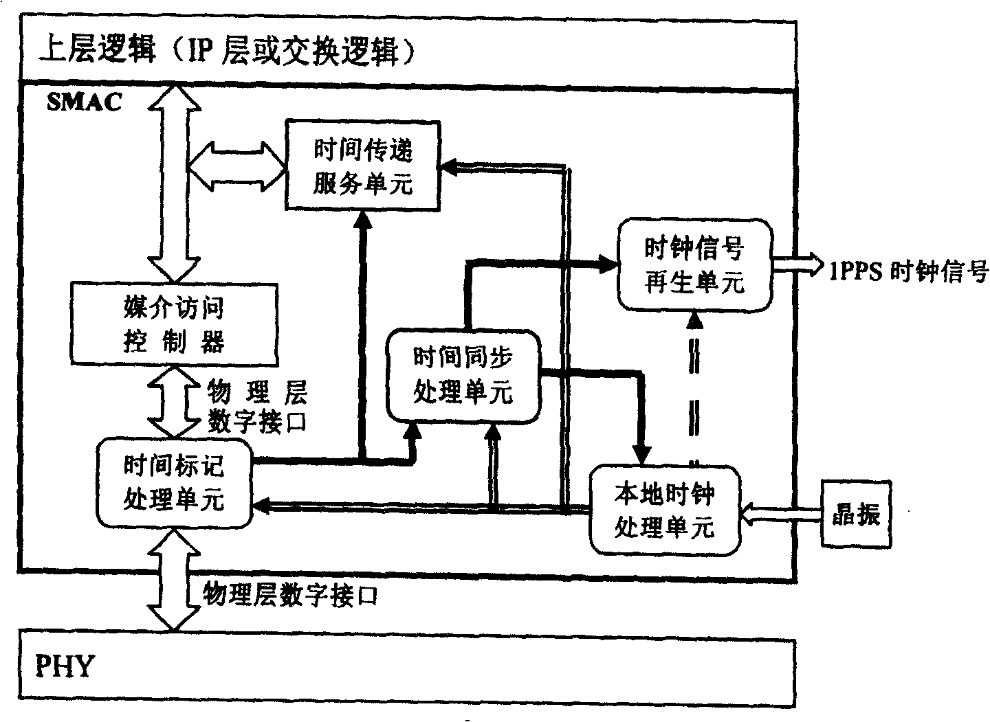 Synchronous medium access controller