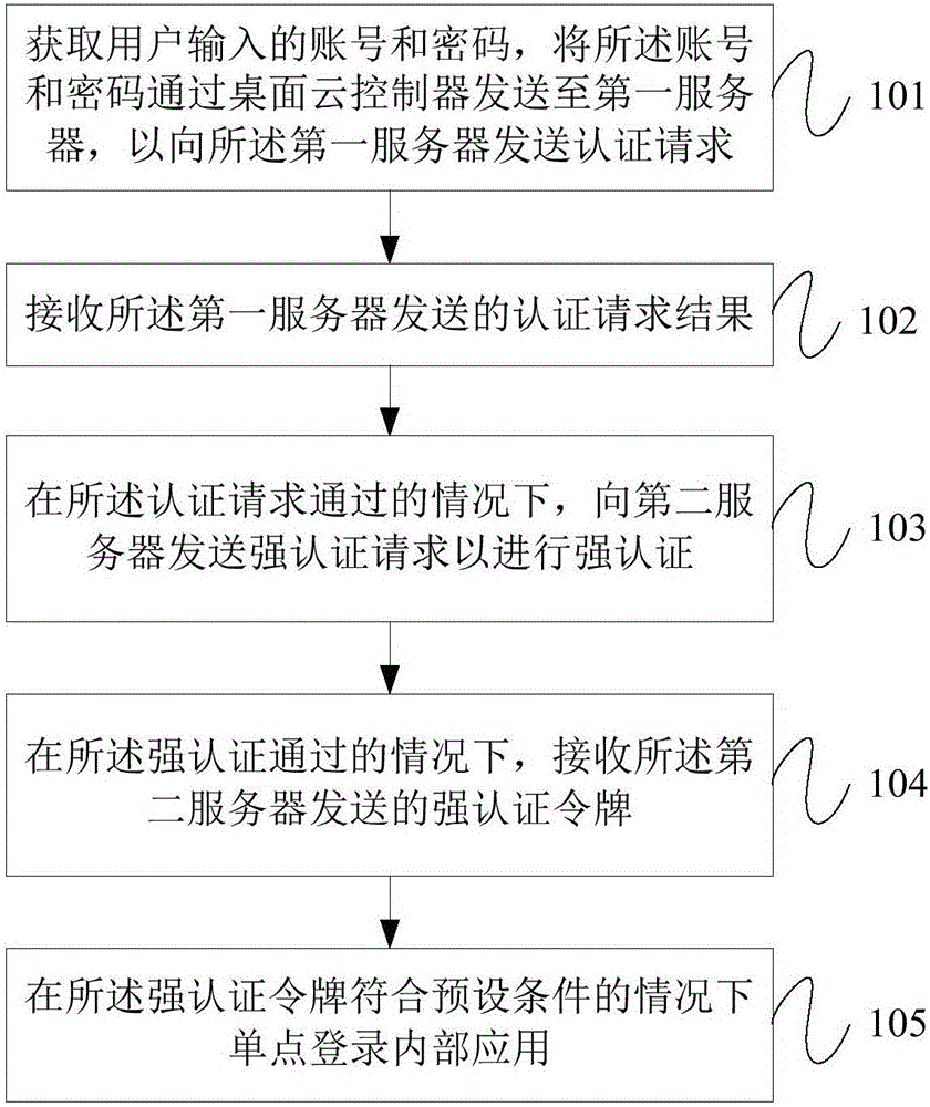 Security authentication method and device for desktop cloud portal