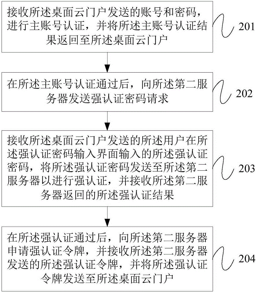 Security authentication method and device for desktop cloud portal