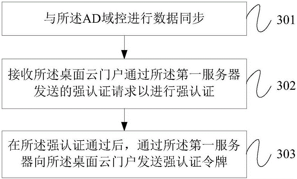 Security authentication method and device for desktop cloud portal