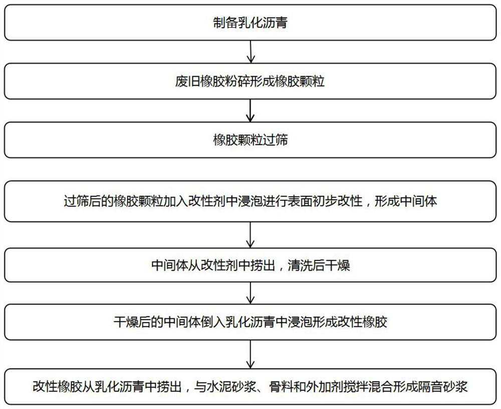 Building rubber particle modified sound insulation mortar and preparation method thereof