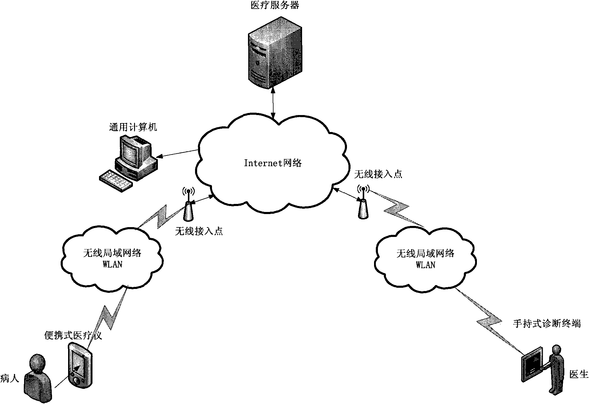 Remote medical service system using WLAN (Wireless Local Area Network) standard and method thereof