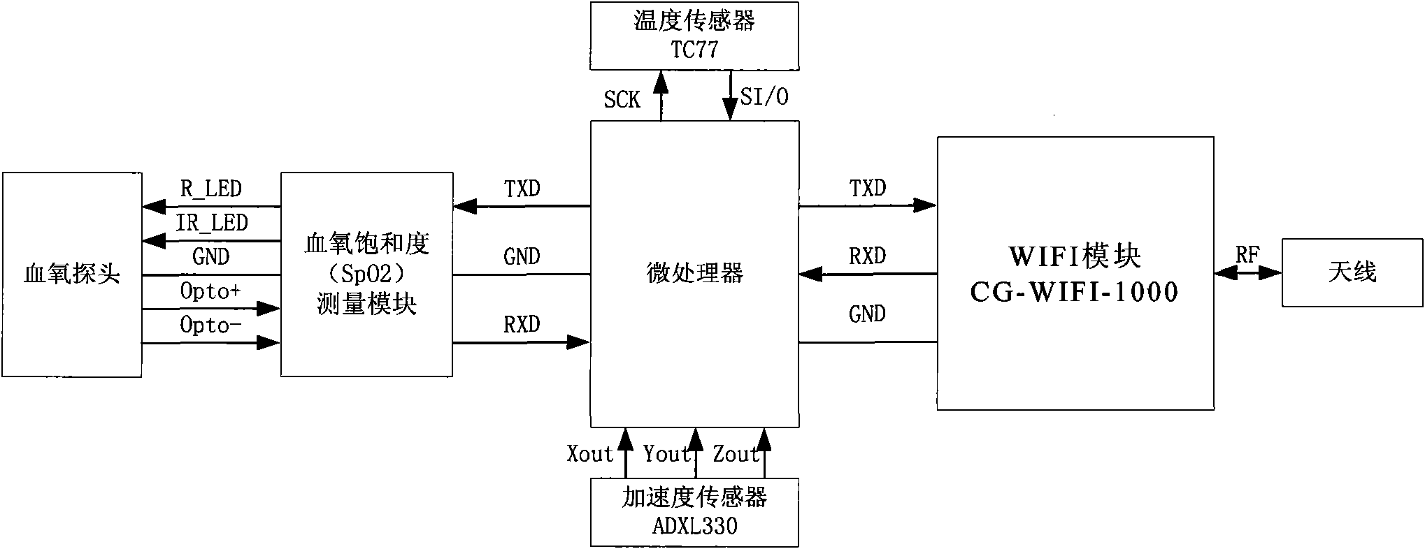 Remote medical service system using WLAN (Wireless Local Area Network) standard and method thereof