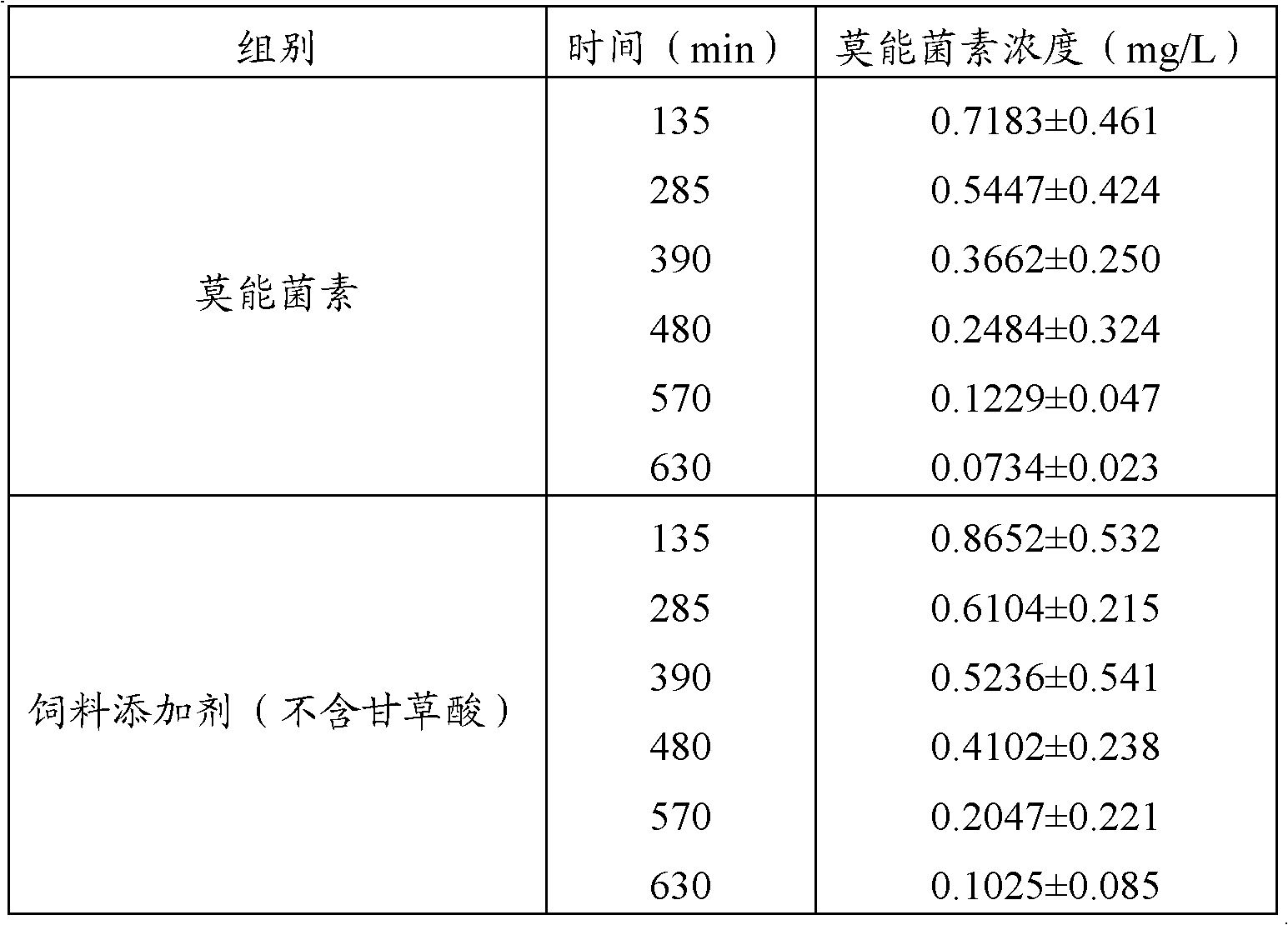 Feed addition material, preparation method thereof and feed additive