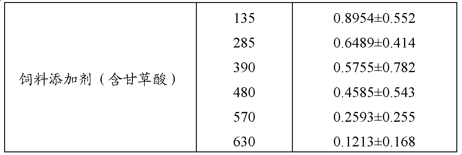 Feed addition material, preparation method thereof and feed additive