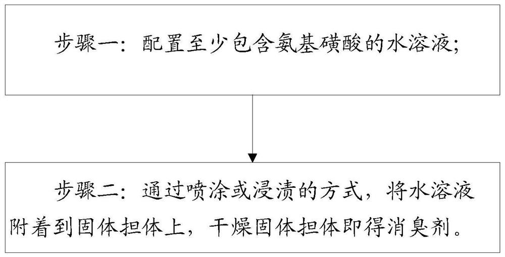 Deodorant preparation method, deodorant and deodorization filter screen