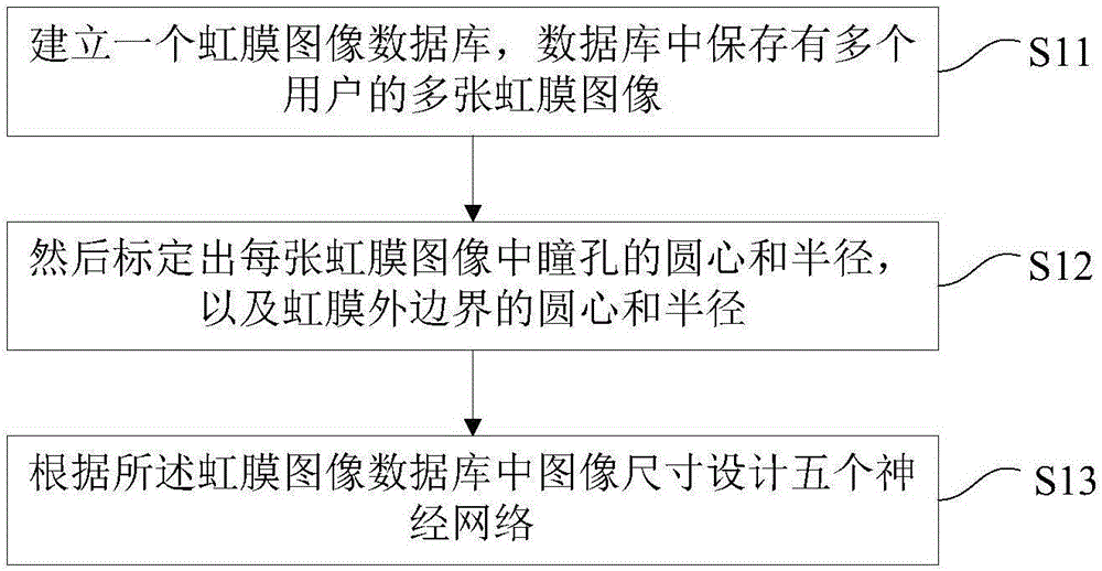 Method of carrying out iris recognition through neural networks