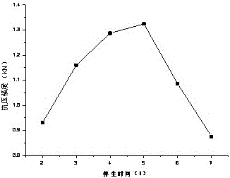 Emulsified asphalt demulsification time testing method based on compression strength