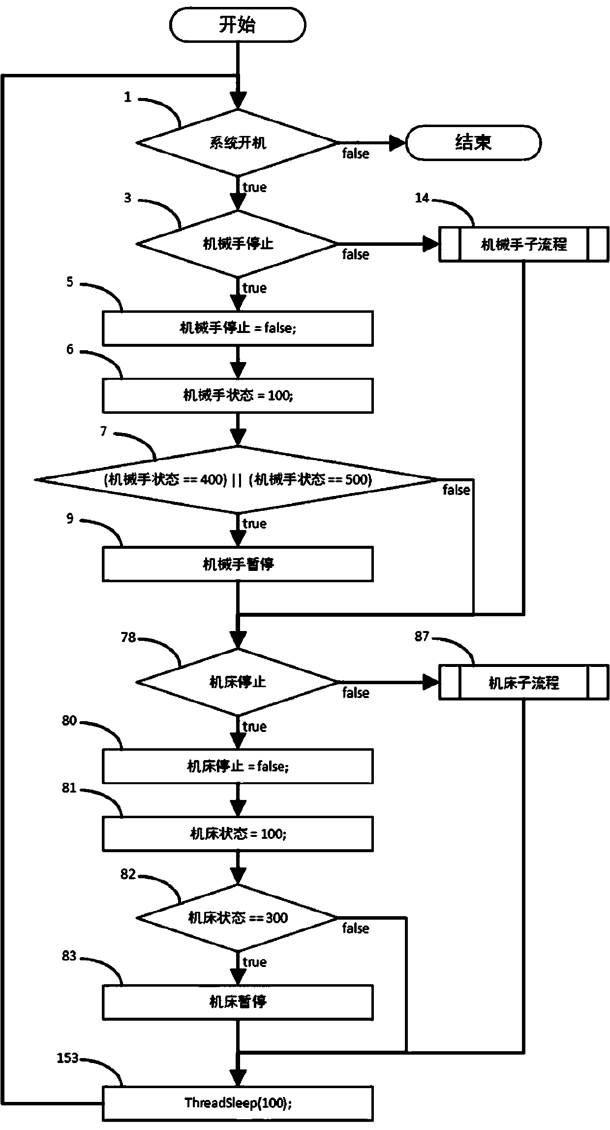 Method and device for heterogeneous embedded tabular processing and execution action flow