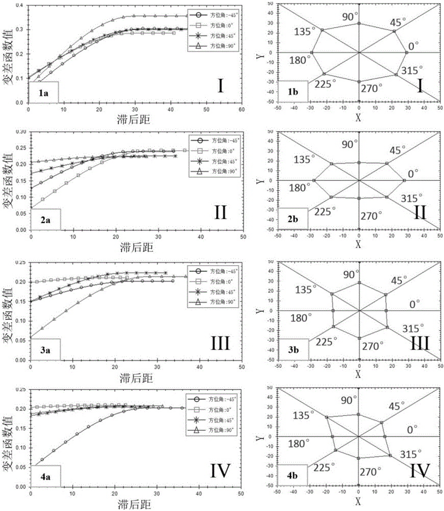 Method for building models in non-stationary manner on basis of anisotropy