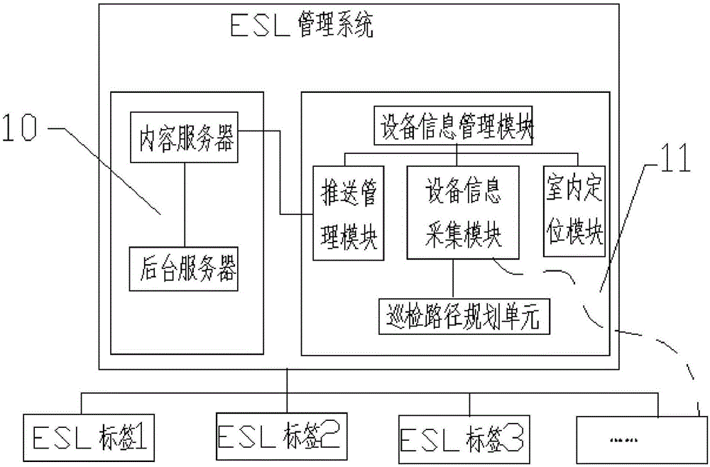 Bluetooth technology-based ESL (electronic shelf label) system