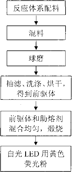 Method for combining yellow fluorescent powder used for white light LED