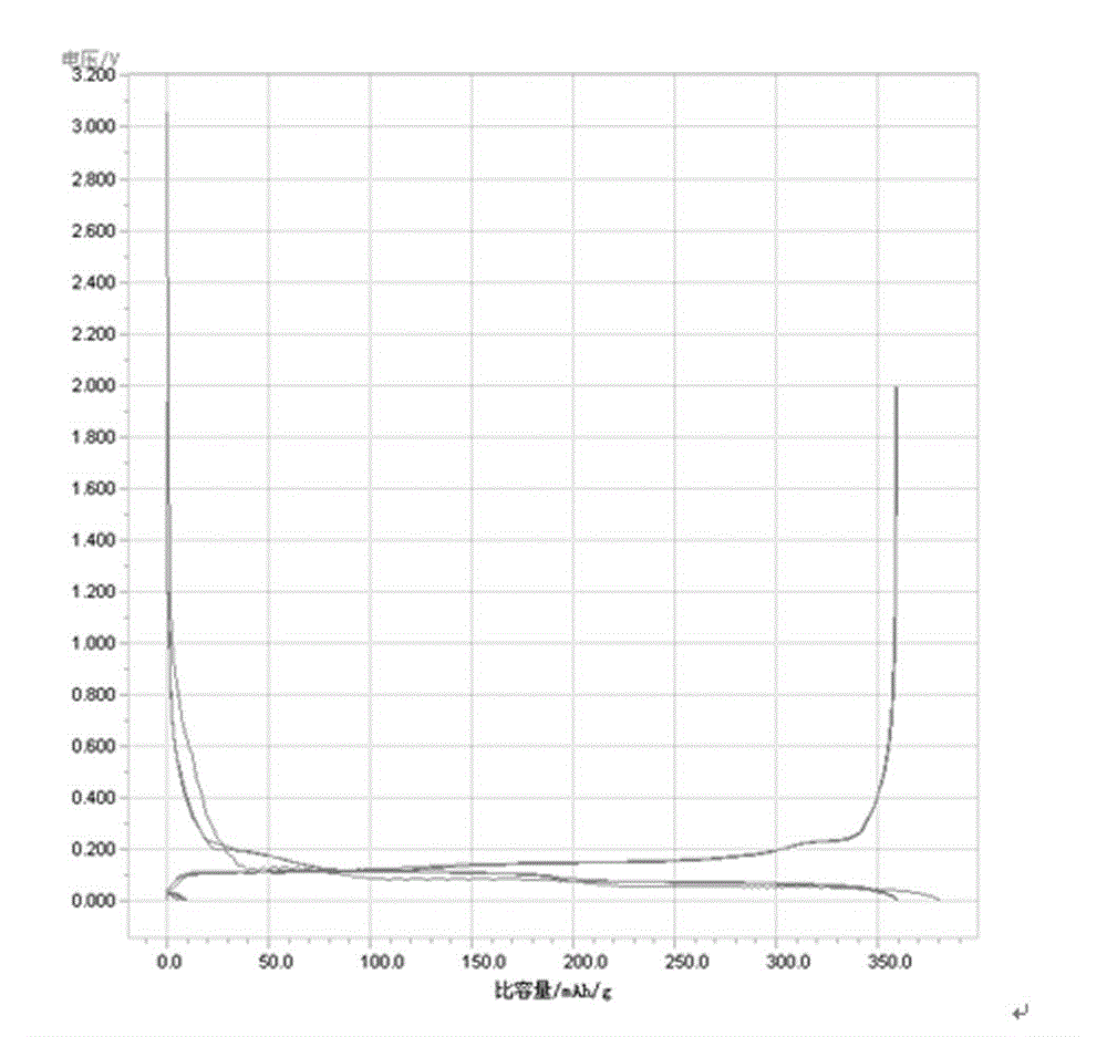 High-capacity graphite composite material of lithium-ion battery and preparation method of composite material