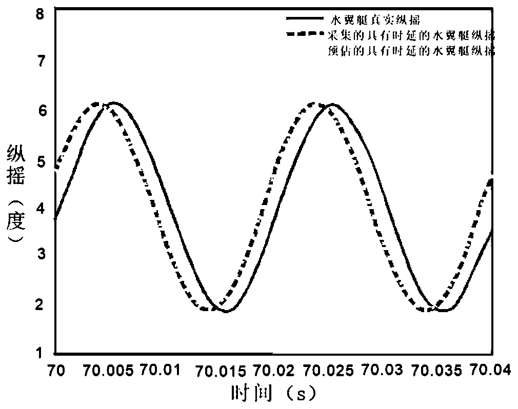 Longitudinal motion control method for hydrofoil boat