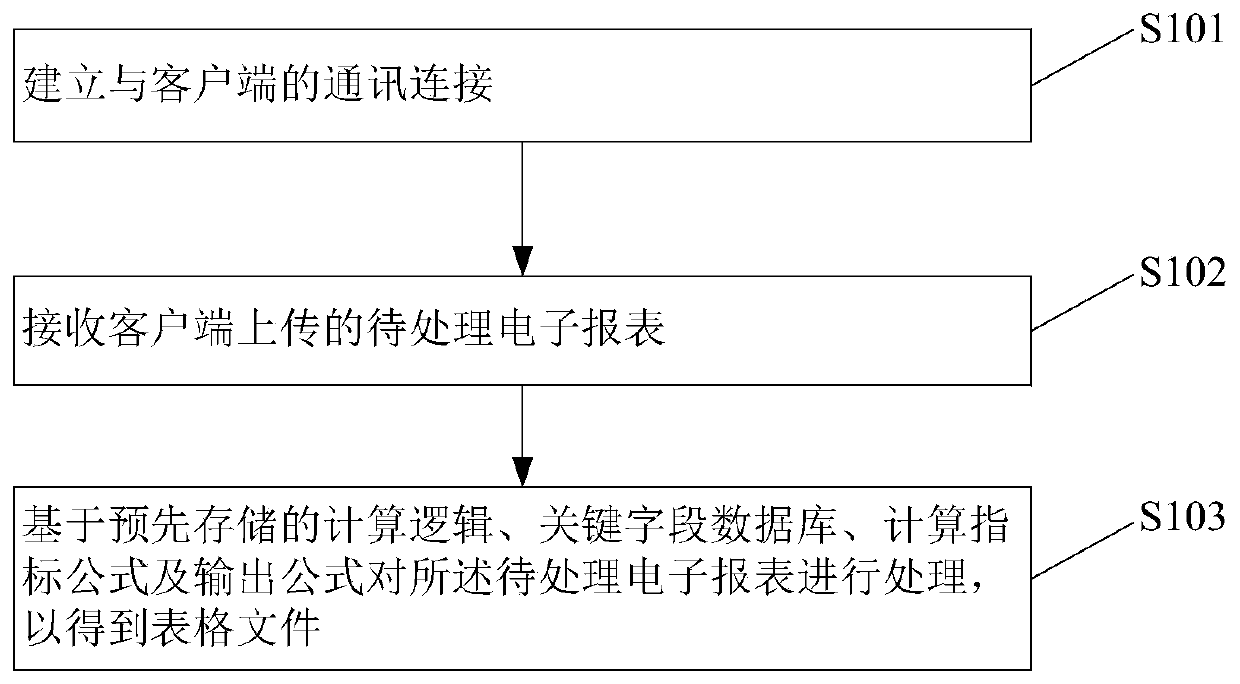 Data analysis method and system based on electronic report