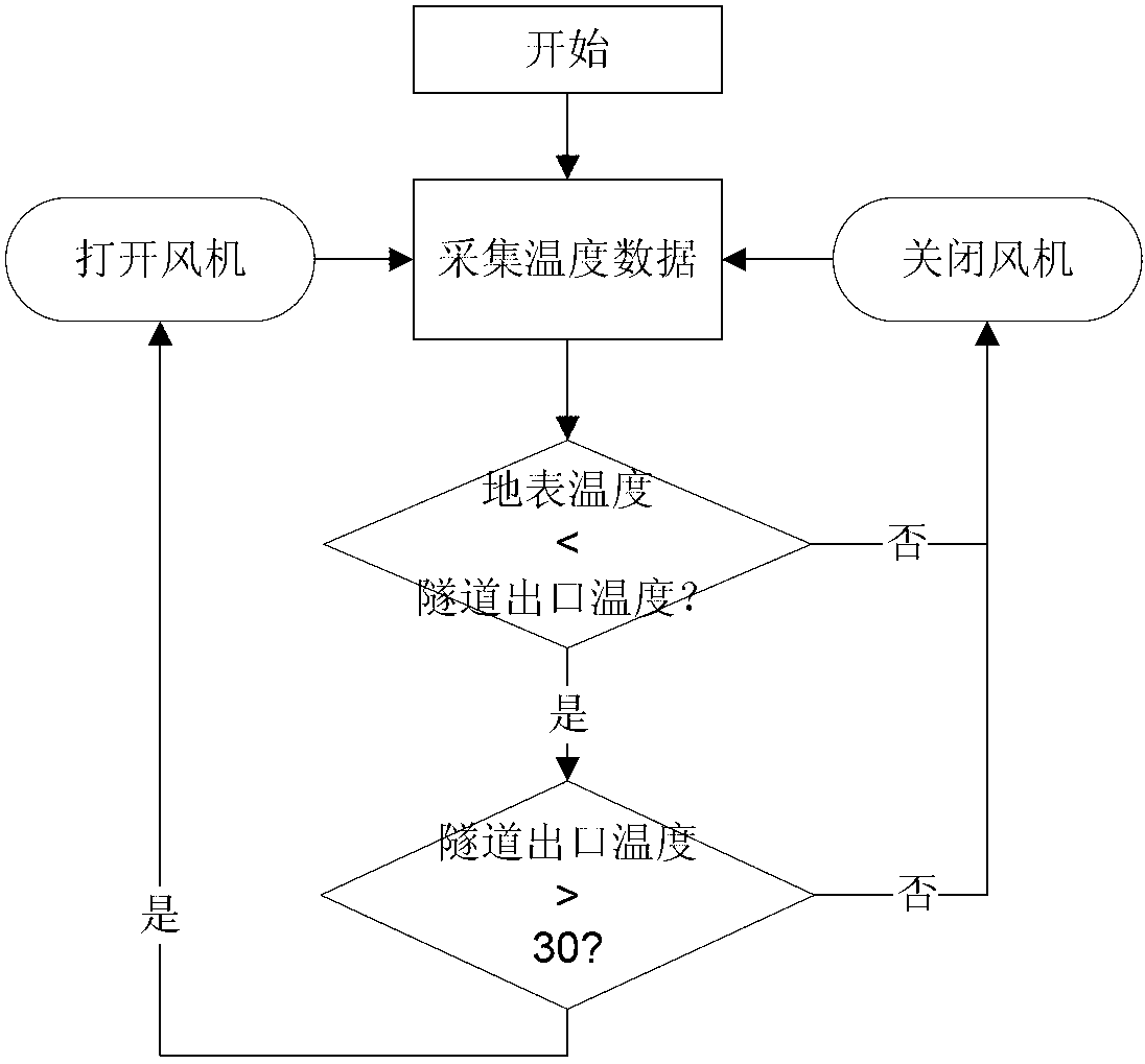 Device and method for intermittently ventilating cooling cable tunnel