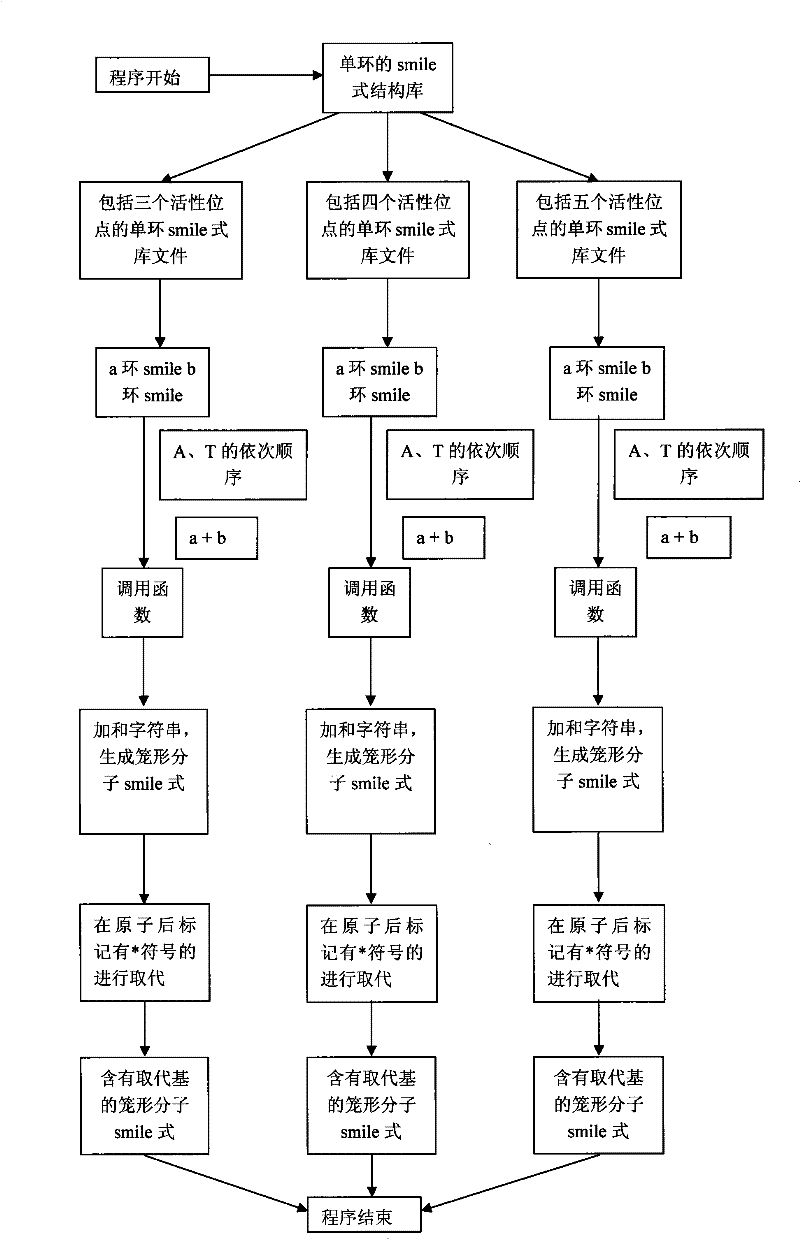 A Method for Generating Molecular Combinatorial Libraries of Energetic Compounds Based on Smile Formula