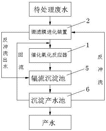 Industrial wastewater treatment catalytic oxidation complete equipment