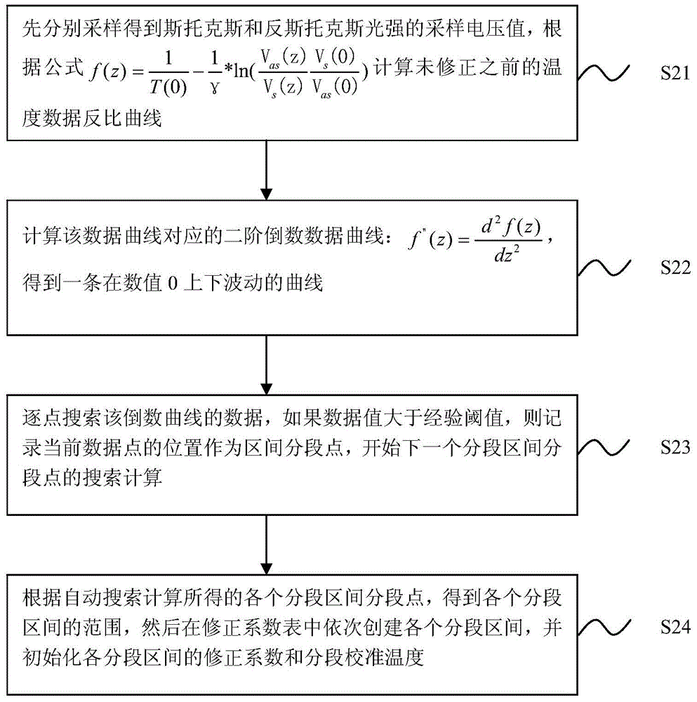 Temperature curve self-correcting algorithm and system for distributed optical fiber temperature sensing system