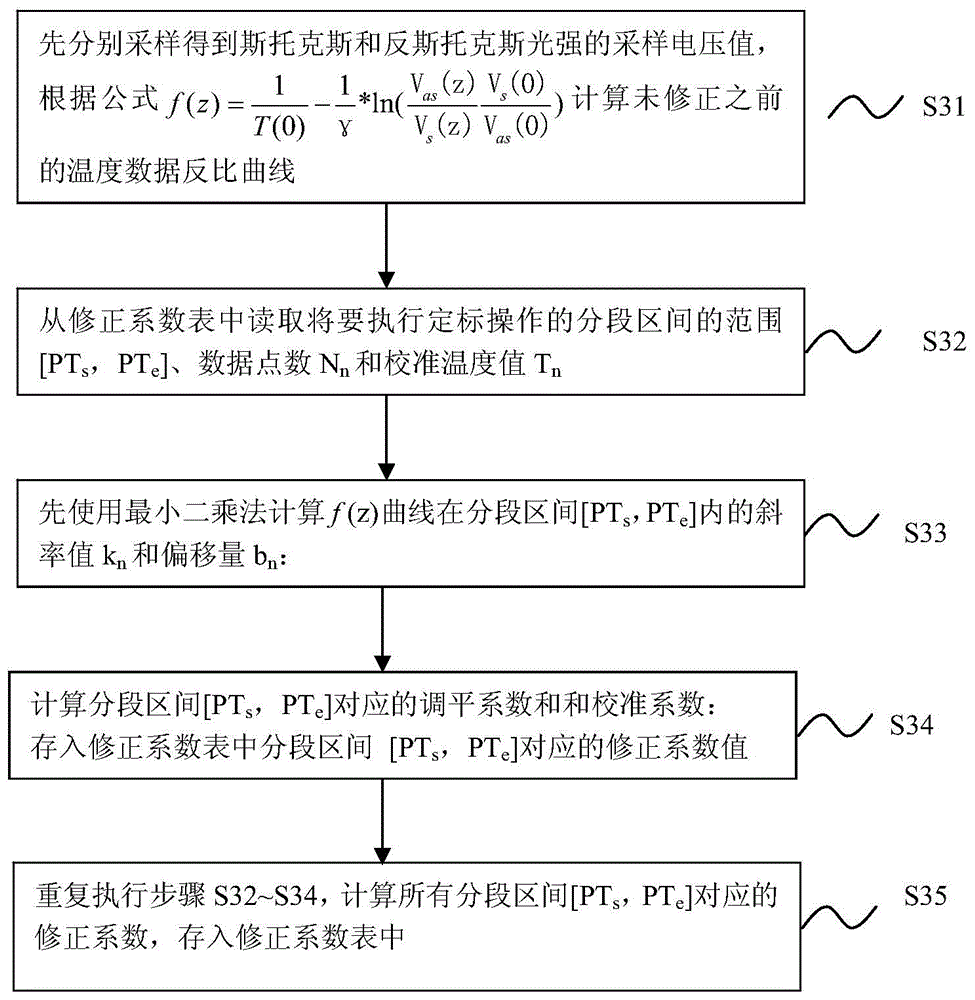 Temperature curve self-correcting algorithm and system for distributed optical fiber temperature sensing system