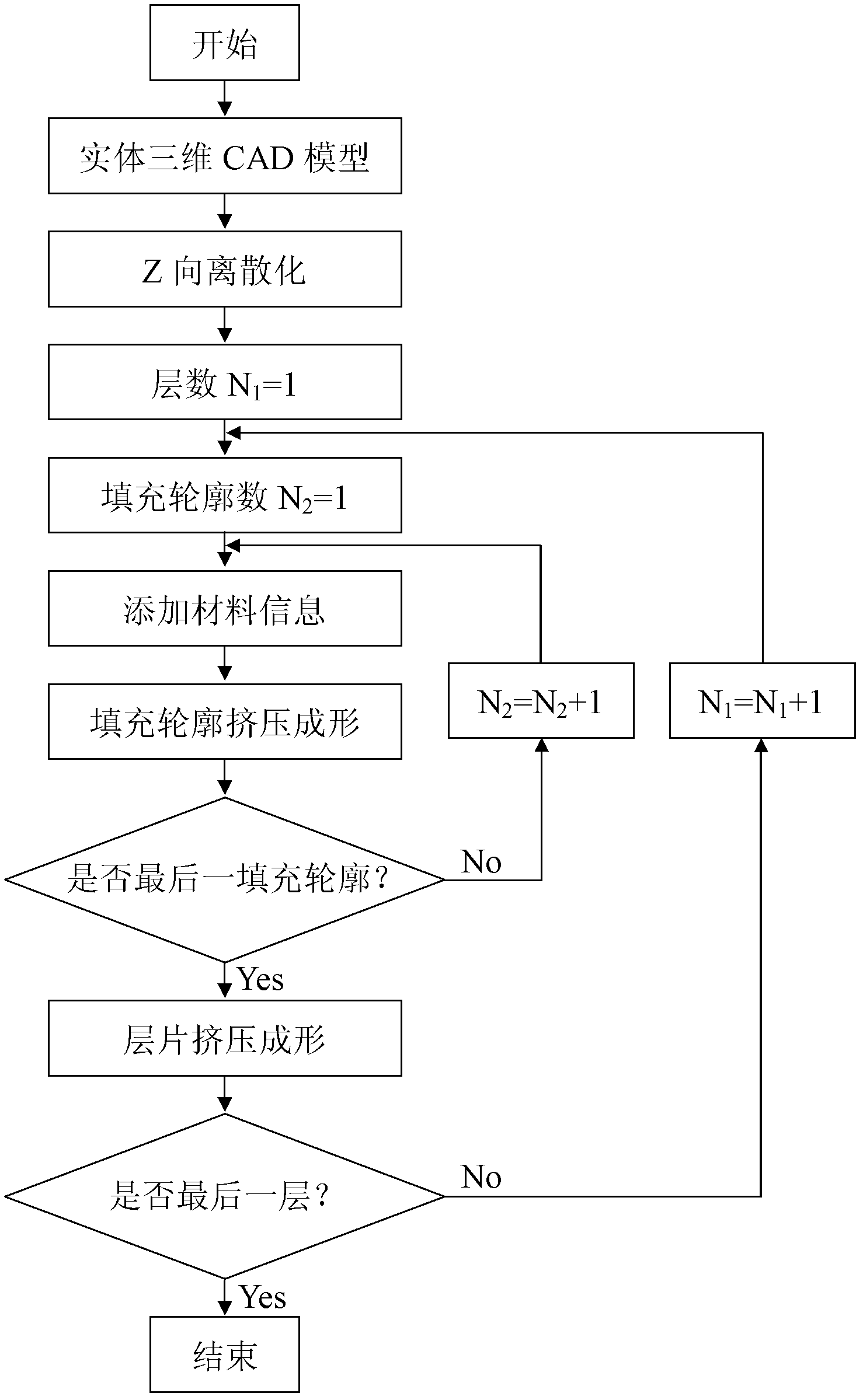 Manufacturing method and device of non-homogeneous entity